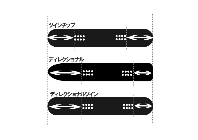 スノボ初心者必見｜スノーボードが上達するための板の選び方6ポイント 